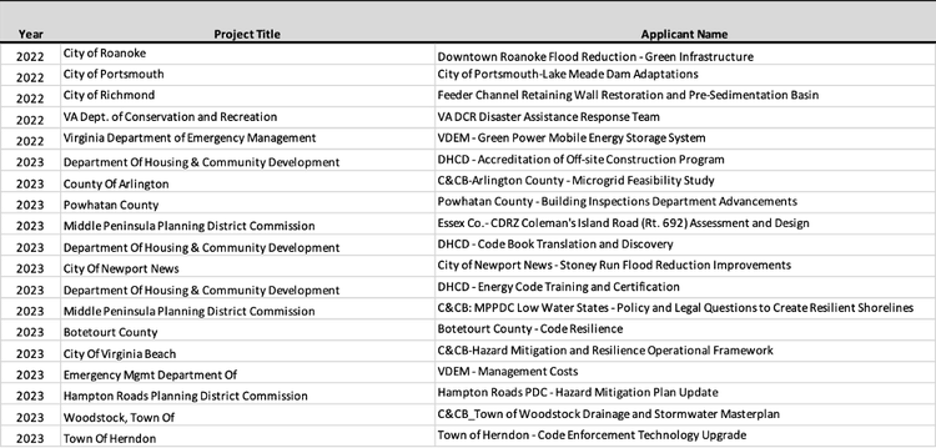 Grants chart
